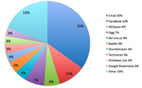 compartir-enlaces-small Medios usados para compartir enlaces (gráfico de ReadWriteWeb)
