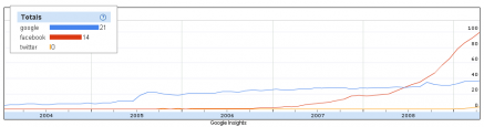 google-twitter-facebook-trends2 google-twitter-facebook-trends2