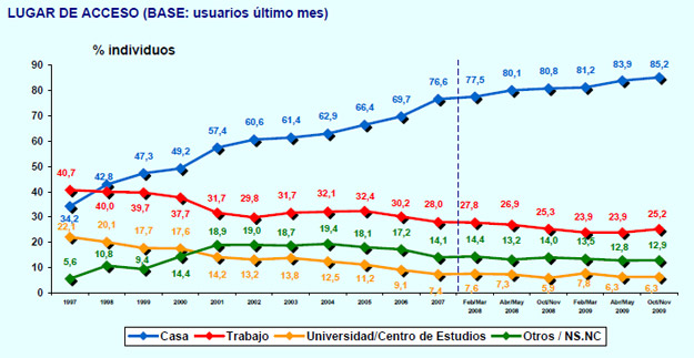 egm2009 Lugares de acceso a Internet en España. Tercera ola EGM 2009