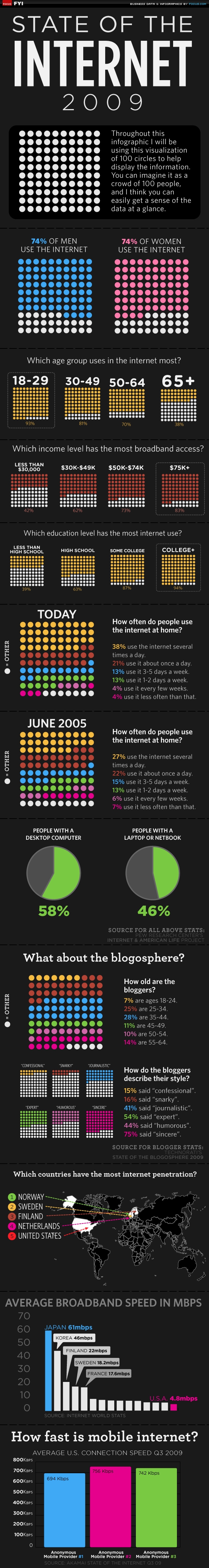 State_of_The_Internet Estado de Internet en 2009 por Focus.com