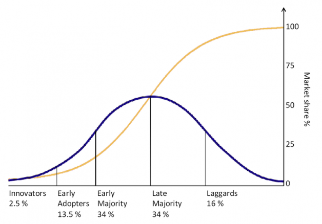 Curva de adopción de innovaciones de Roggers