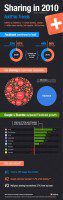 Infografía: Como se comparte contenido en la red