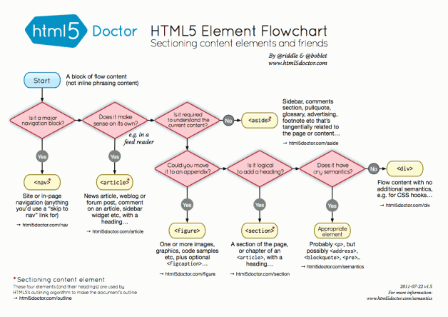 Diagrama de flujo semántica HMLT5