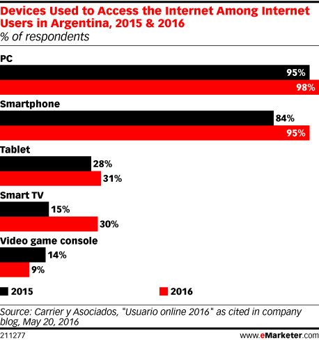 Dispositivos usados en para acceder a Internet en Argentina por los usuarios durante 2015-2016